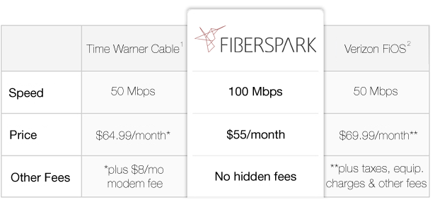 Fiberspark: 100 Mbps for $55 per month